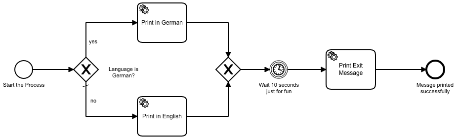 Our test Process